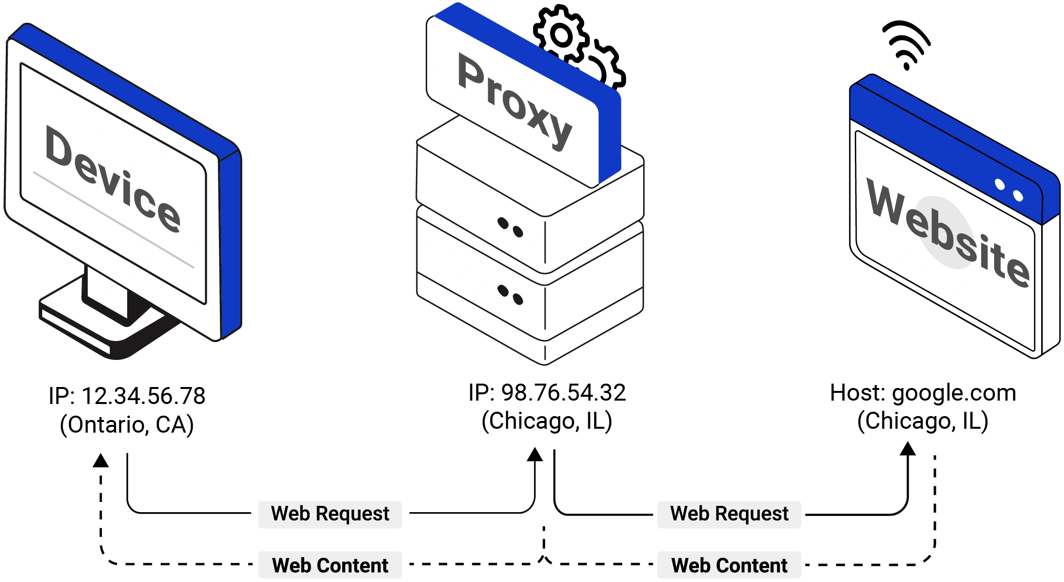 How Proxied Request Works